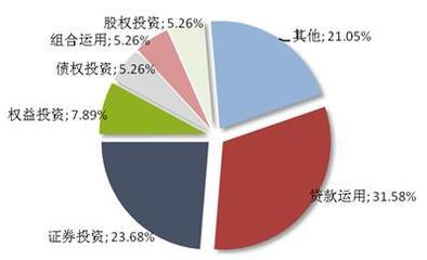 本周集合信托發行活躍，平均預期收益率達9.38% 融資咨詢新機遇